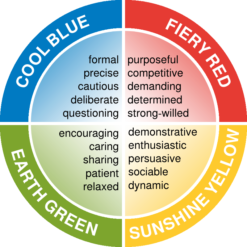 Insights Discovery Personality Colour Wheel